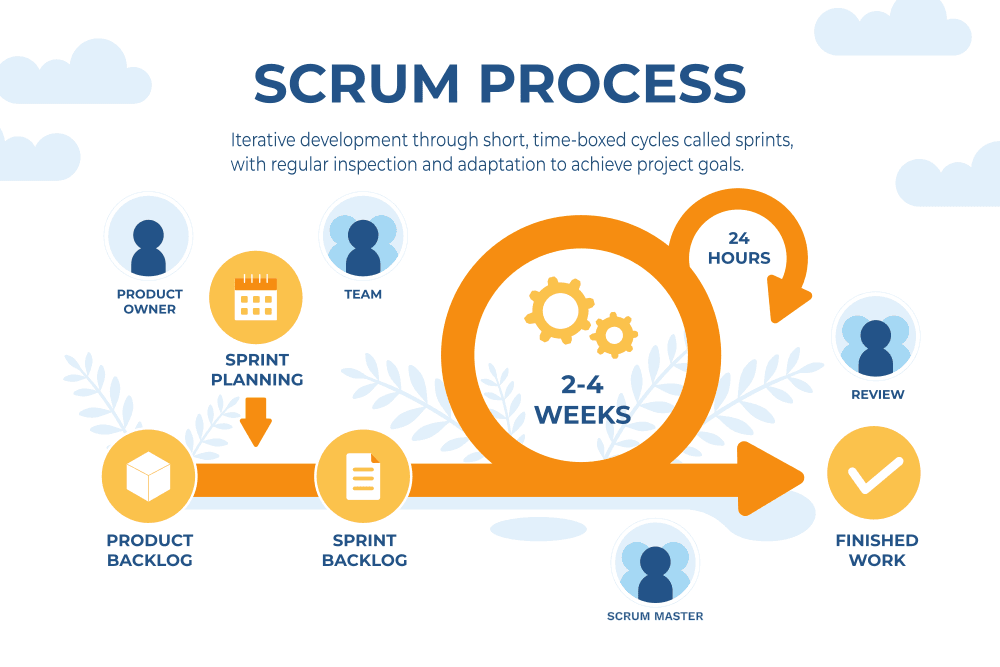 Scrum and Scrum Master